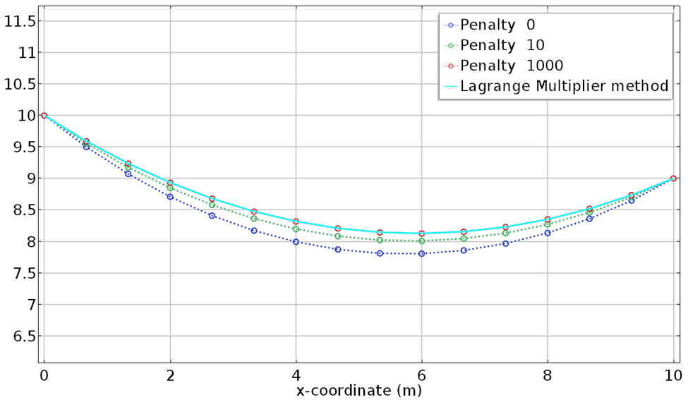 comsol多物理图比较了惩罚和拉格朗日乘数解决方案。GydF4y2Ba
