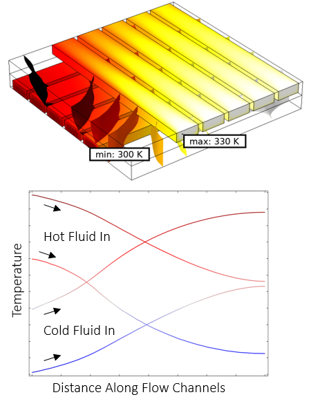 错流式传热器不同的温度场仿真。。
