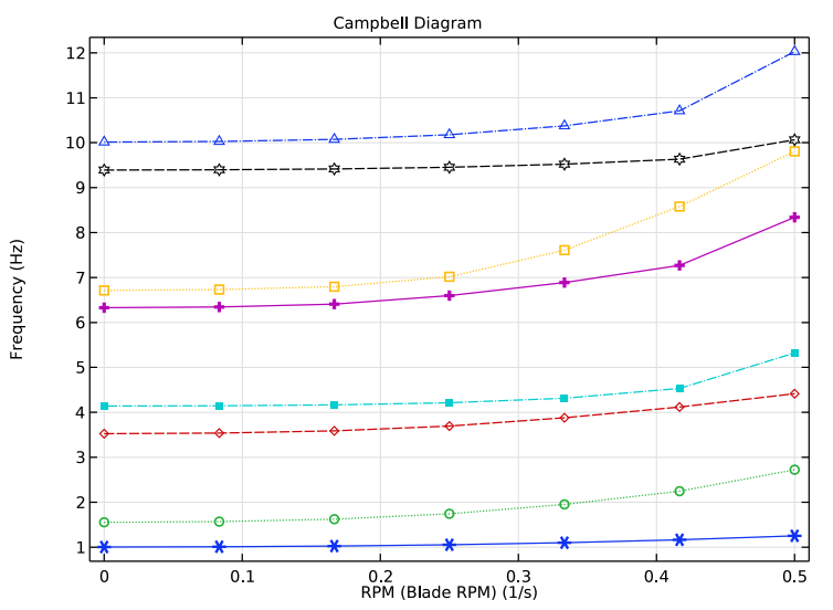 坎贝尔图显示与叶片相关的频率频率的变化变化