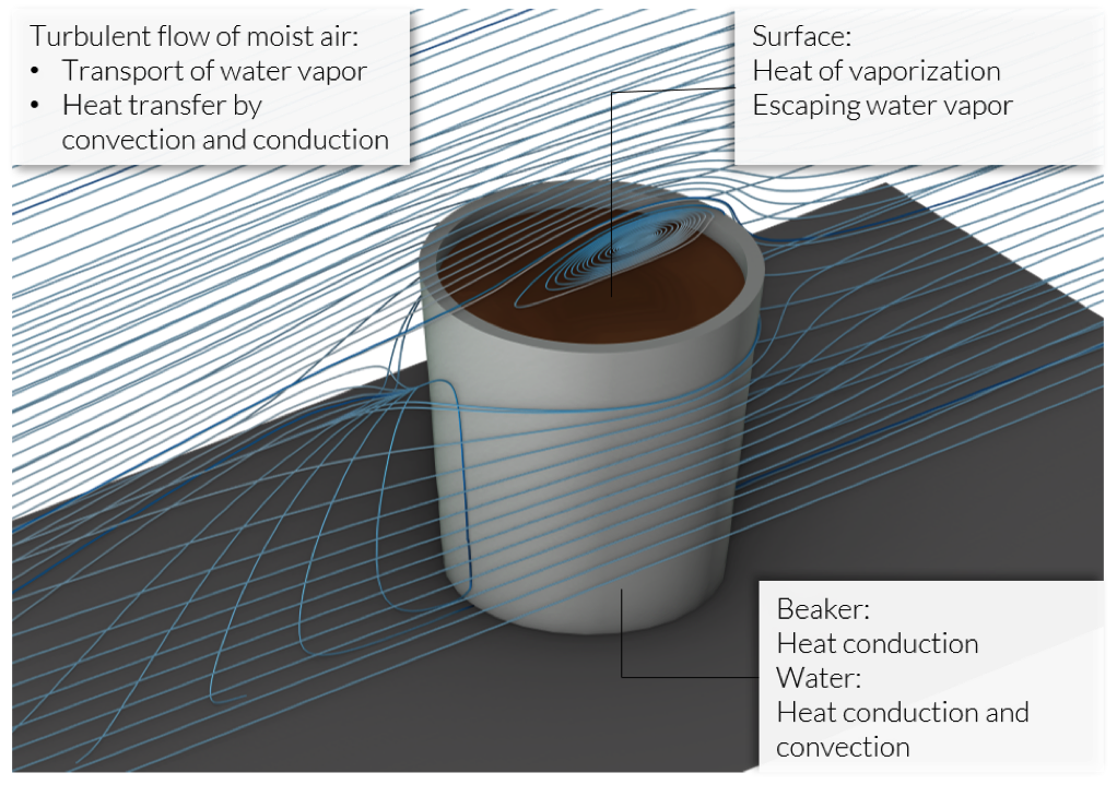 在咖啡杯中导致冷却的效果的草图。