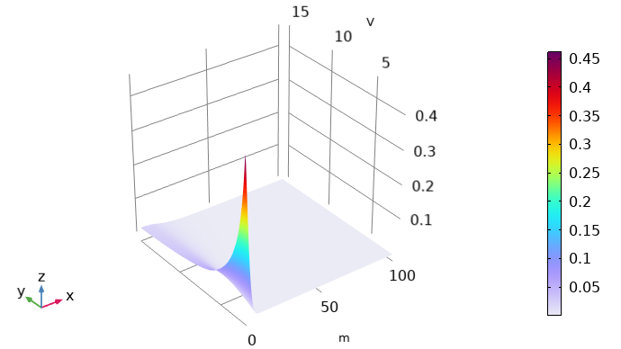 Boltzmann EEDF的2D图。