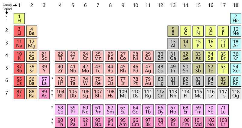 元素元素表，于2019年以元素周期表的国际年份庆祝。