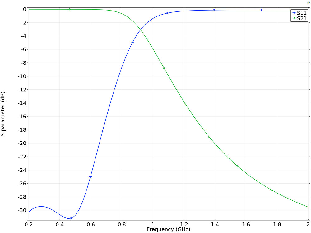 s参数图显示低波器响应响应