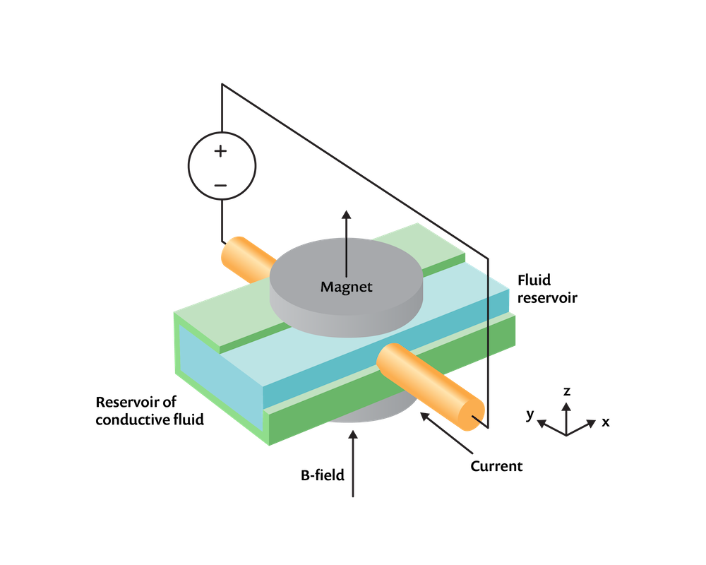 磁流体动力多物理场模型。。