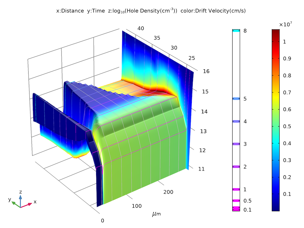 P-I-N二极管模型的孔密度和漂移速度的仿真结果。
