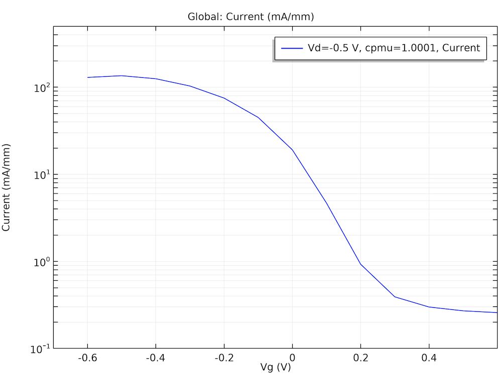 insb fet模型i-v曲线图曲线图