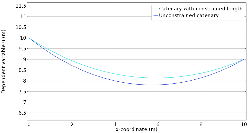 使用Lagrange乘数的Catenary的约束问题的图表