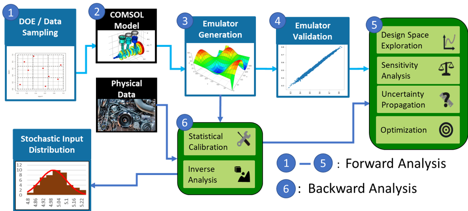 一个流程图，显示了预测分析和UQ分析的工作流程。