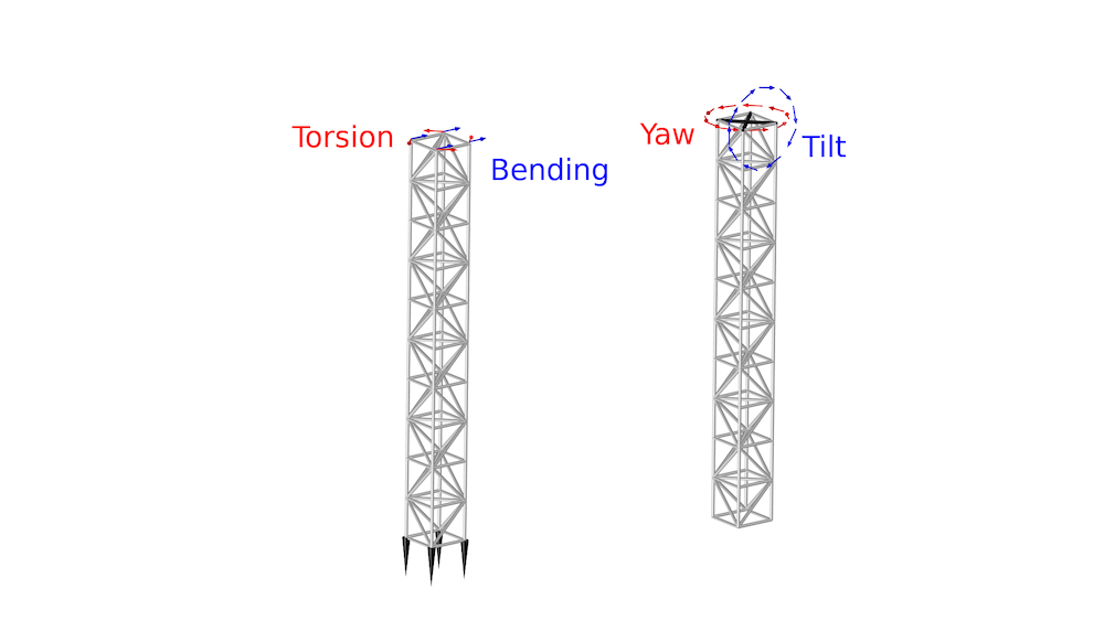 并排显示桁架塔弯曲和扭转倾斜和偏航。