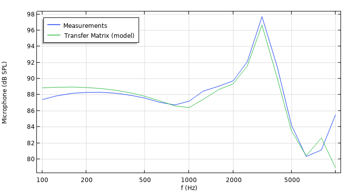 该图显示防护声学分析仿真测量测量结果的比较