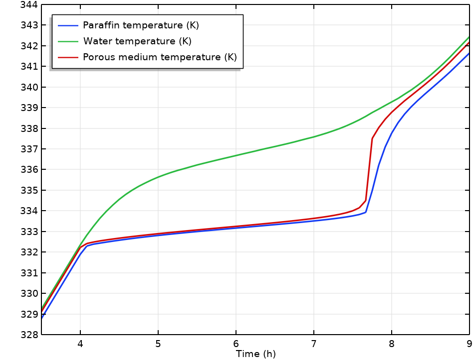TES单元中平均温度和石蜡和水温的图。
