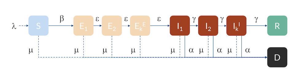 Erlang-SEIR模型的示意图，用于预测传染病（例如COVID-19）的传播。