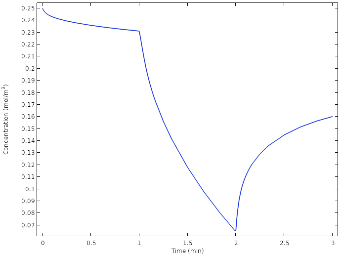 优化的柠檬的铜电极平均浓度浓度曲线图曲线图