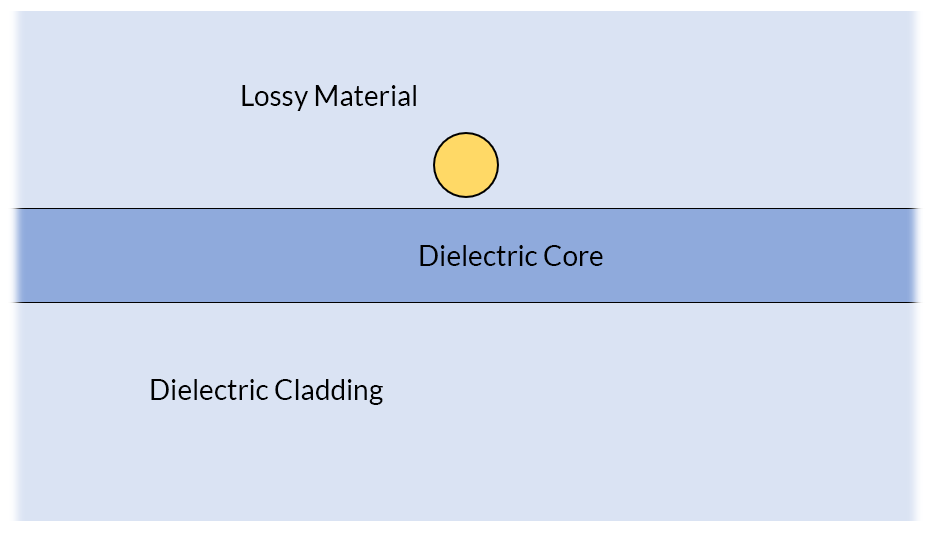 2D中的电介质平板波导，其中包括有损材料，介电芯和介电覆层。