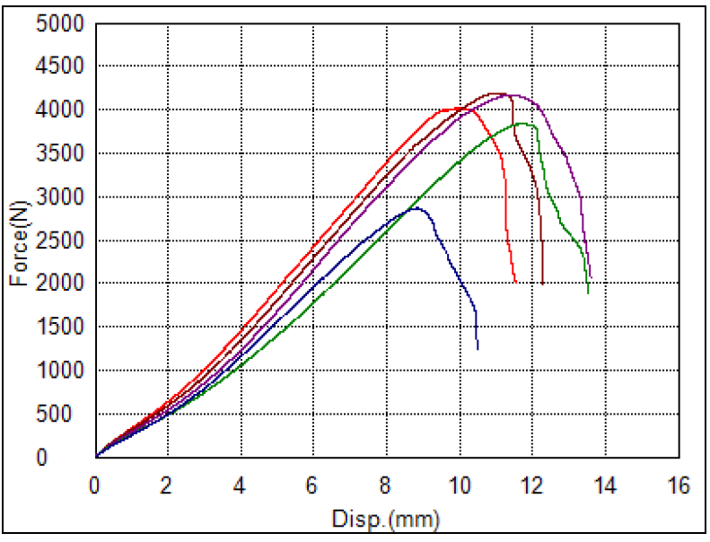 一个图，显示了粘合剂材料的力置换曲线。