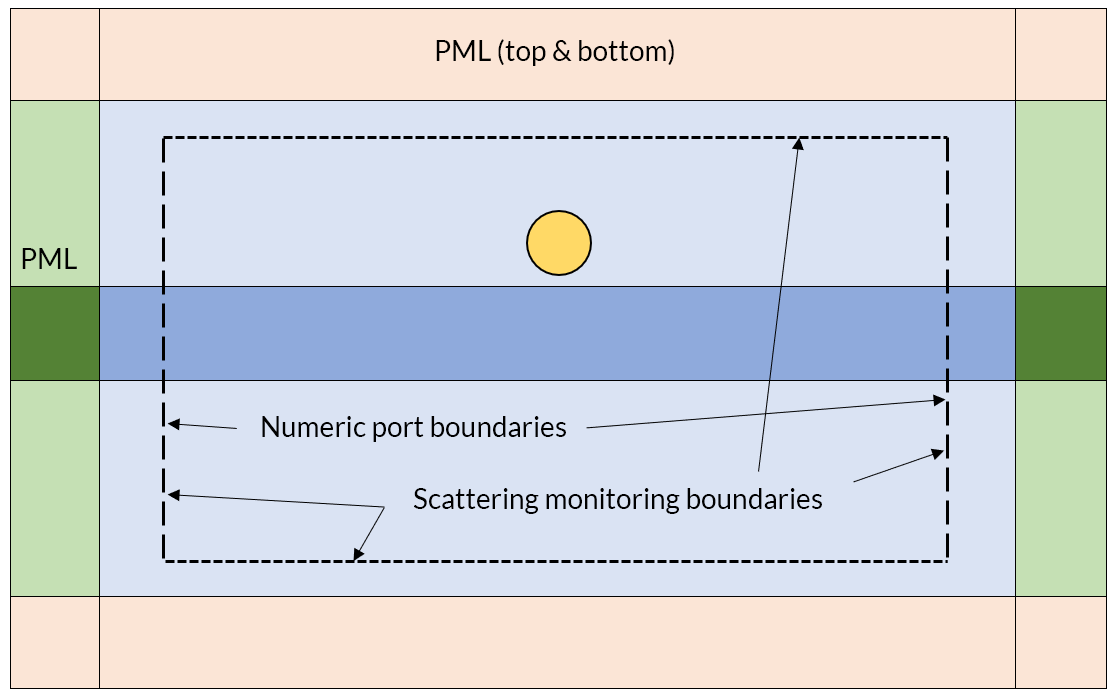 光学波导散射问题的计算模型，标有零件。