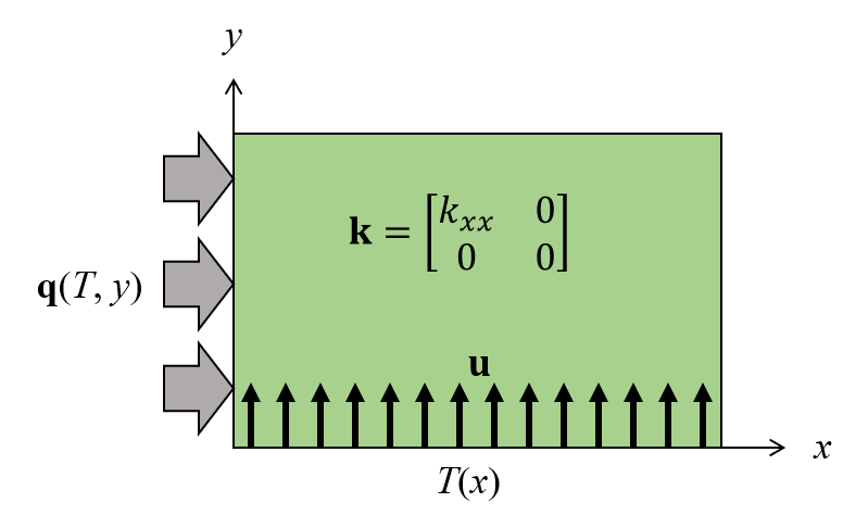 一个示意图显示了类似于1D瞬态模型的2D固定热模型，该模型说明了时空离散问题。