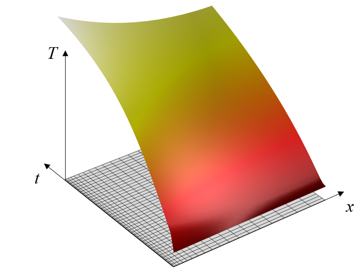 1D材料平板模型和网格中瞬态加热的2D模拟结果。