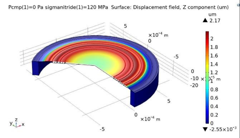 MEMS麦克风中瓦楞膜的comsol多物理模拟结果。
