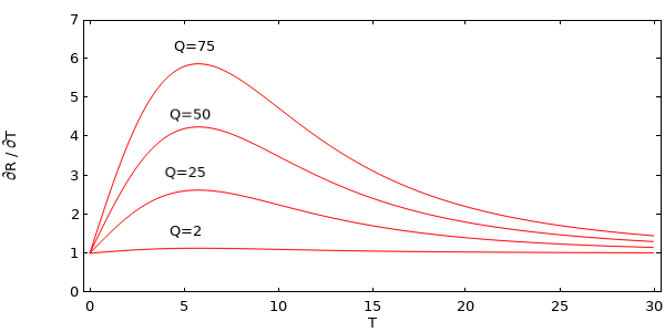 绘制负荷Q负荷值时导数的图。。