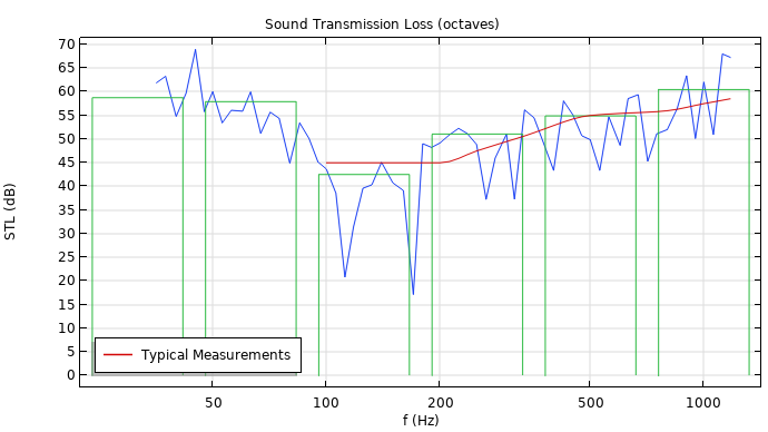 比较从模型中计算出的STL的图，蓝色和典型的测量数据中的八度和平均值为红色。