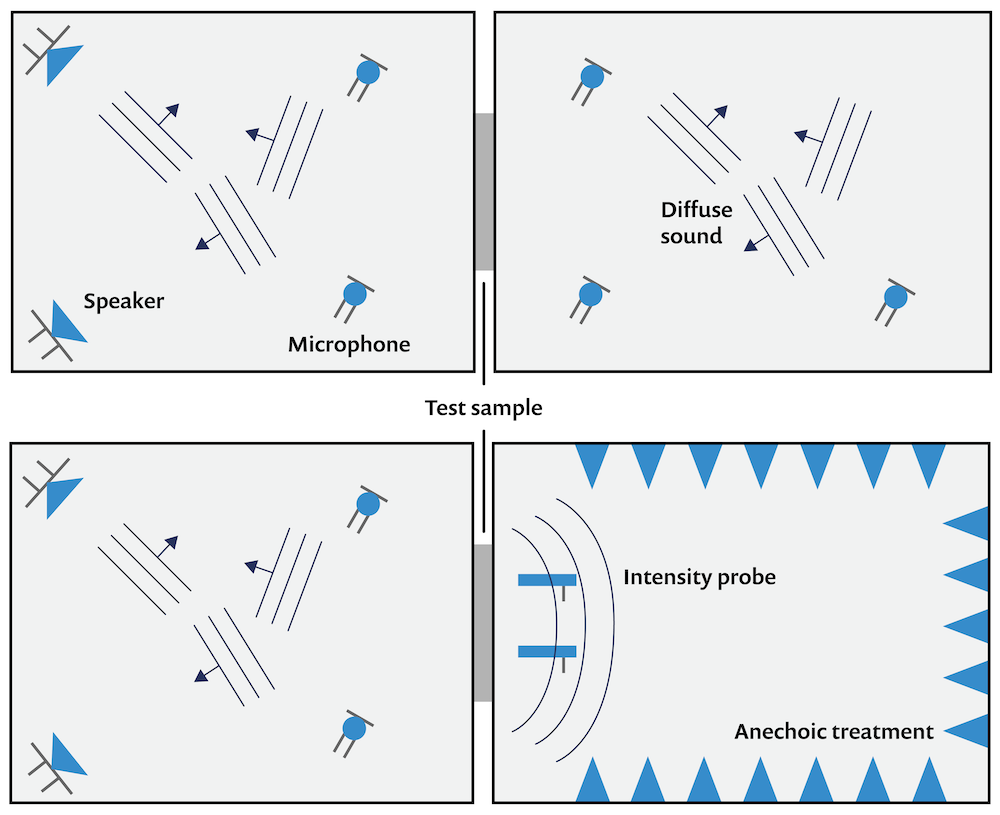 一张图显示了用于测量房间声学中声音传输损失的两室方法的配置的两种变体。