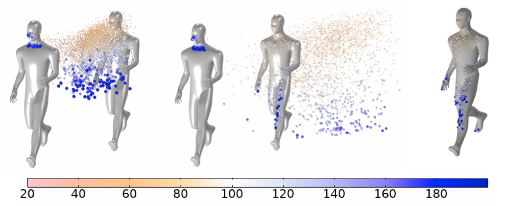 模型结果显示了在三种不同的情况下跑步者之间液滴流动的运动，其中颜色尺度表示颗粒直径从粉红色，小，蓝色，大。