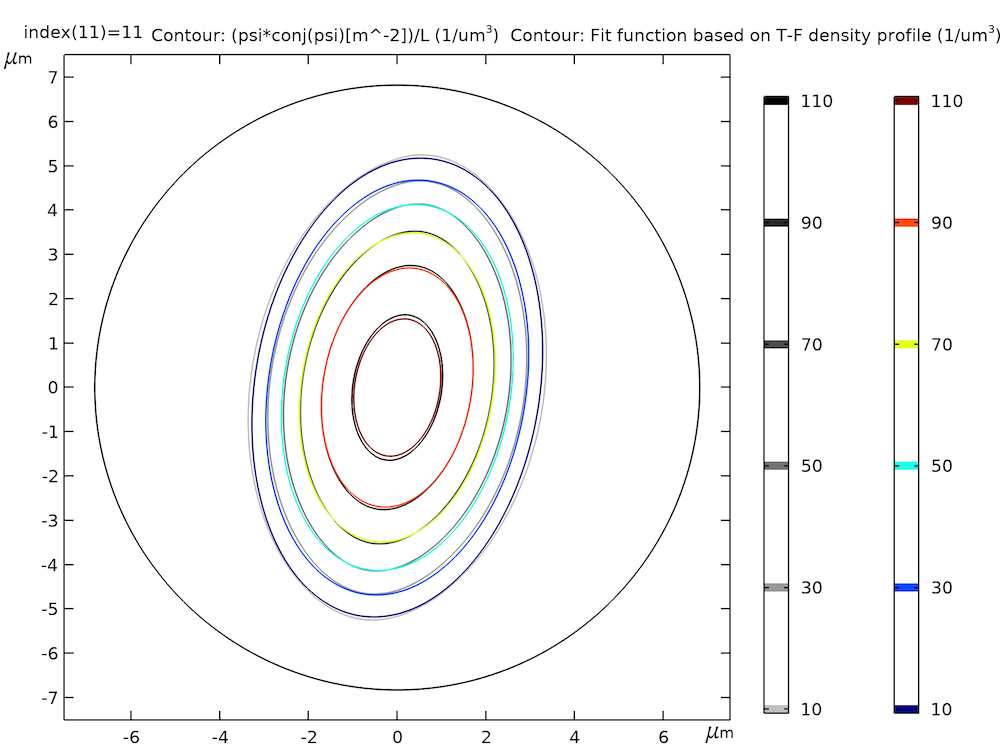 2D图显示了彩虹颜色表中的拟合数据和拟合功能。
