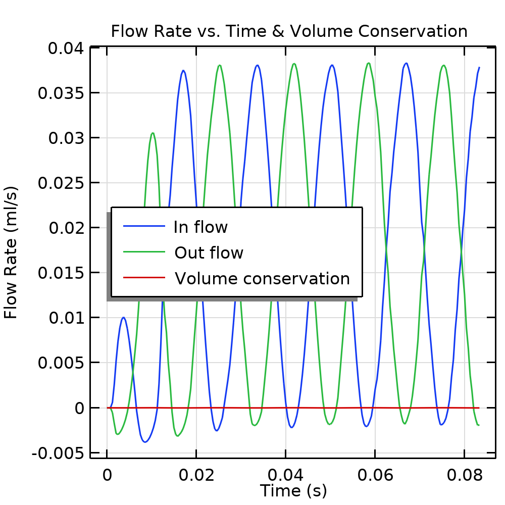 压电微型泵模型的仿真结果，显示了流速与蓝色流入和流出的时间和体积的节约相对于绿色的流入。