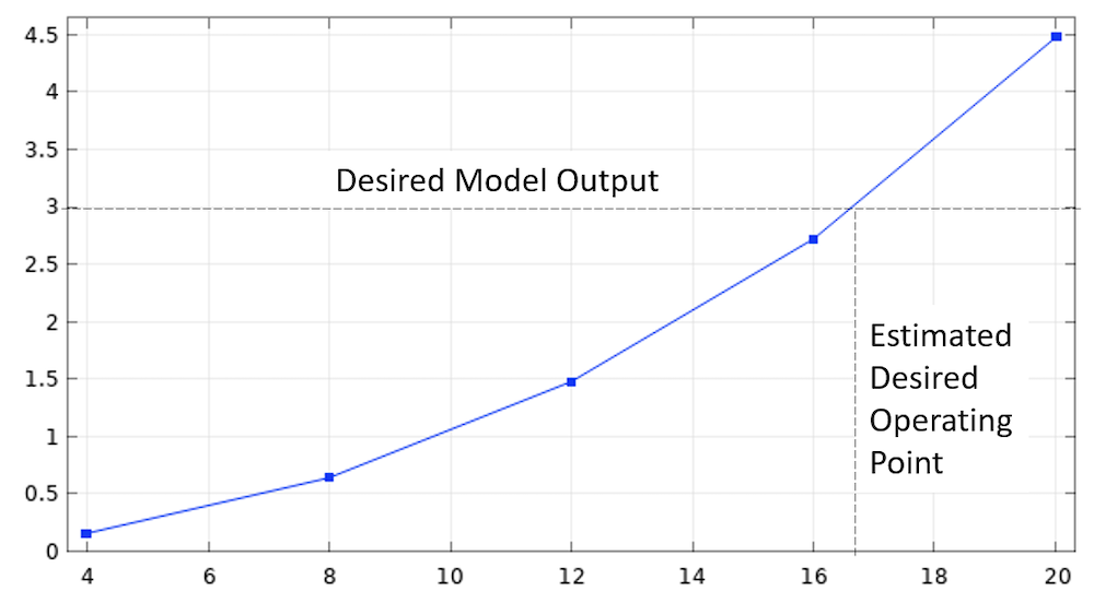 线图绘制了一系列输入值的扫描，并为所需的模型输出和估计所需的工作点提供注释。