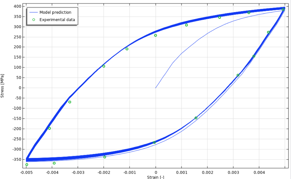 线图了等情况循环的-应变-应变，模型，实验值，实验值蓝色，实验值绿色
