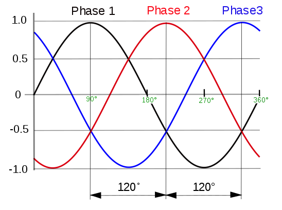 示意图显示三相波形，其不同阶段用黑色，红色和蓝色表示。