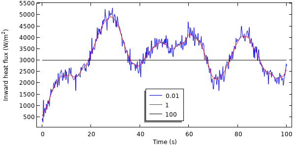 一条线图显示了三个过滤数据的示例，蓝线显示0.01半径，红线显示1，而黑线显示100。