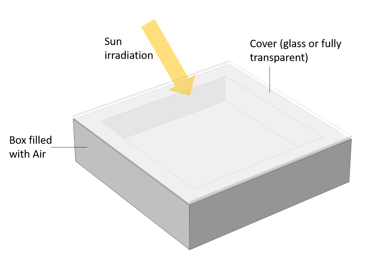 一个用于研究温室效果的模型几何形状，由一个装满空气，玻璃盖和黄色箭头的灰色盒子组成，显示了来自太阳的照射方向。