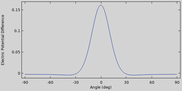 绘制霍尔效应两个浮动之间电位电位变化的折线图