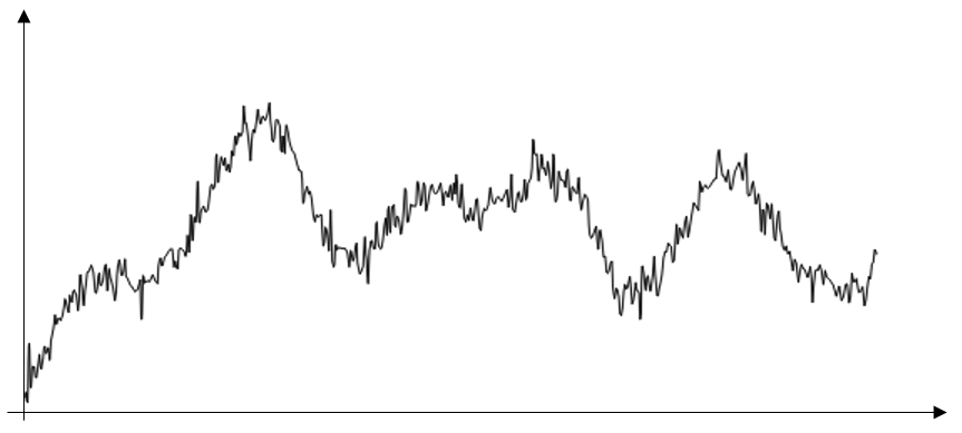一个简单的线图，具有三个明显的峰和许多小曲线，显示了具有明显噪声的输入数据样本。