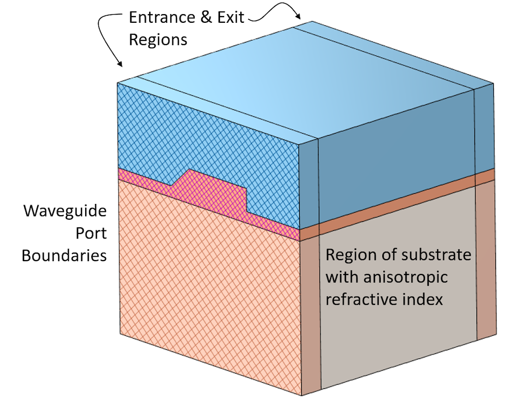 波导结构的计算模型的示意图，带有标记的入口/出口区域，端口边界和底物区域。