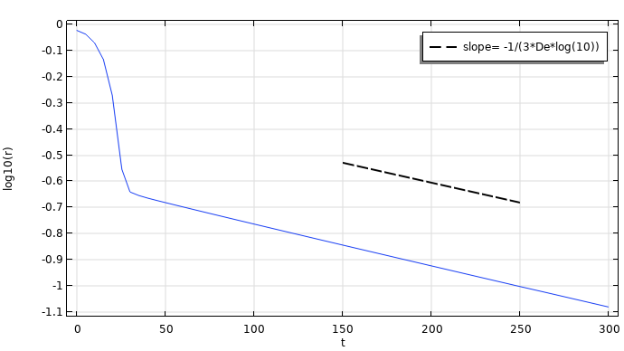 聚合物聚合物小半径时间变化的线条图图