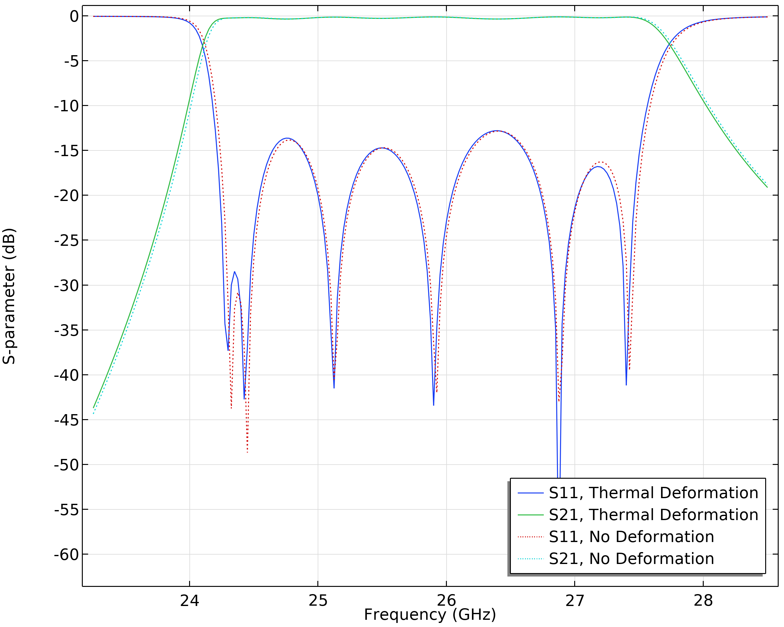 由于底板变形，S-参数图显示出腔滤波器的略有变化。