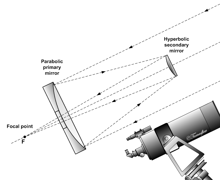 经典卡塞格林望远镜的，其中其中标记反射镜和和和