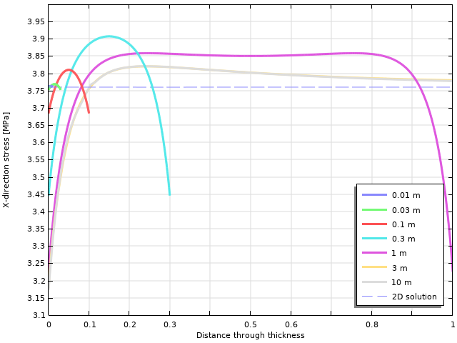 （0.01 m（）、0.03 m（）（0.1 m（（）（0.1 m（）（0.3 m（）（0.3 m（）（1 m（）（1 m（）（3 m（），3 m（）（（）和和二维方案虚线虚线