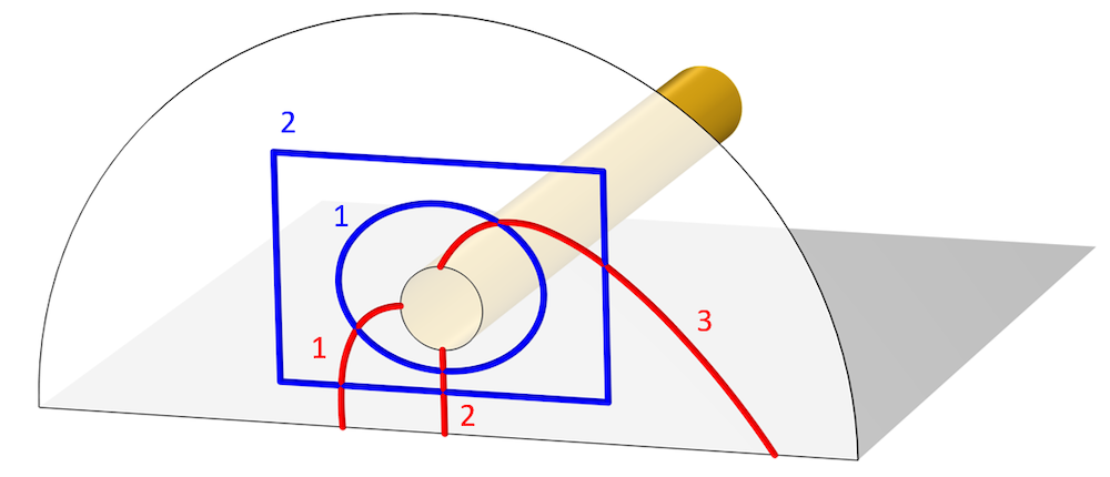 电磁模型，其中其中和的不同路径分别红线和显示蓝线