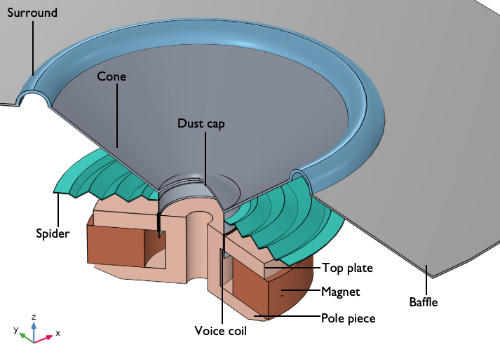 典型扬声器示意图，包括系统，部件：环绕声：环绕声环绕声锥盆锥盆，蜘蛛网，，音圈，顶板，磁铁磁铁，极