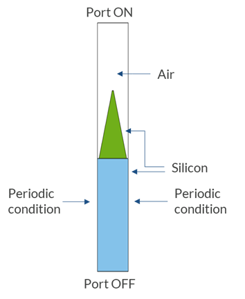 锥体微观结构单元电池的边界条件的示意图，其周期性条件，端口，空气和硅被标记。