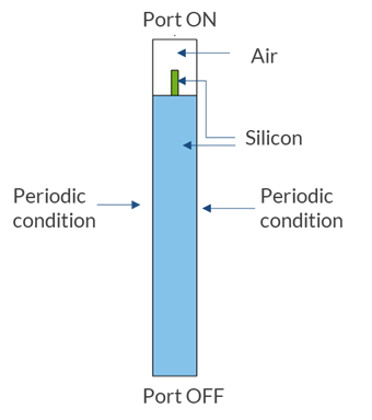 矩形微观结构单元电池的边界条件的示意图，其周期性条件，端口，空气和硅被标记。