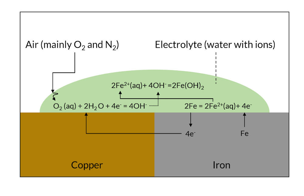 一种示意图，显示了带有空气，电解质，铜和铁标记的电流腐蚀过程以及所指出的方程式。