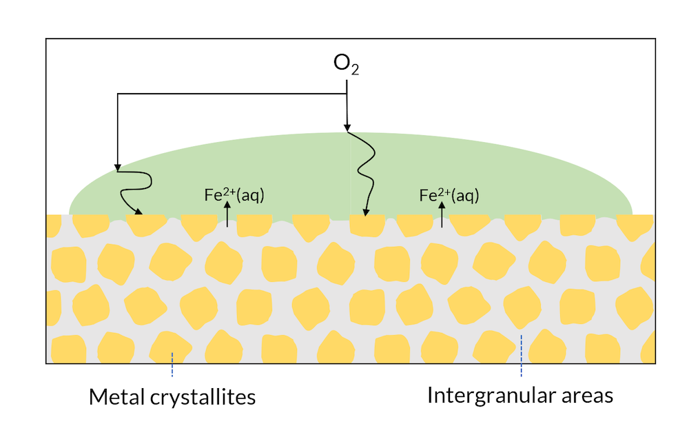 一个示意图，显示了金属表面的区域，该区域由金属晶体组成，该金属晶体以黄色和晶间区域为灰色。