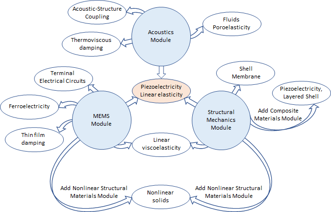 一个气泡图说明了在声学模块，MEMS模块和结构力学模块中建模压电性的主要特征。