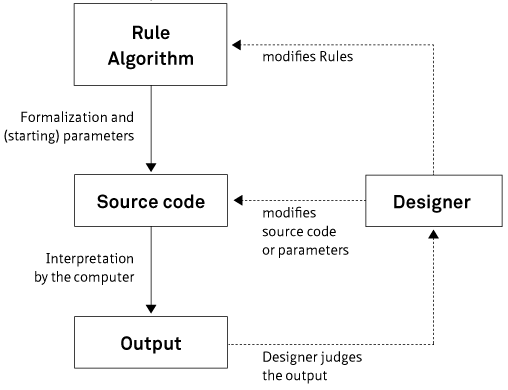 具有规则算法，源代码，输出和标记的生成设计过程的示意图。
