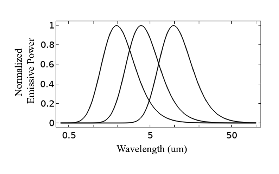 图形绘制归一化发射功率相对于线性尺度的峰值发射。